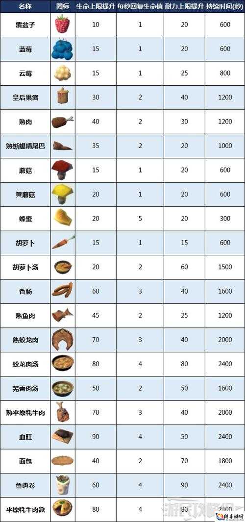 英灵神殿常用食谱有哪些 食谱效果介绍