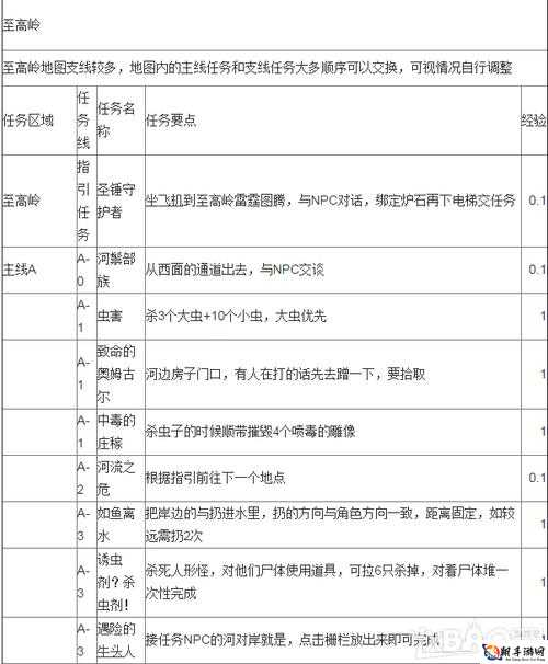 魔兽世界7.1行动的召唤任务做法攻略