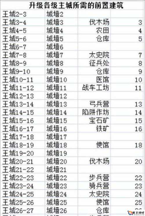 乱世王者建筑升级攻略 校场兵营优先升