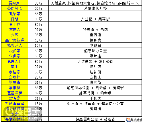 《财阀都市》所有职业出现条件列表