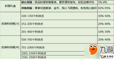 天天飞车夺宝概率和技巧分析