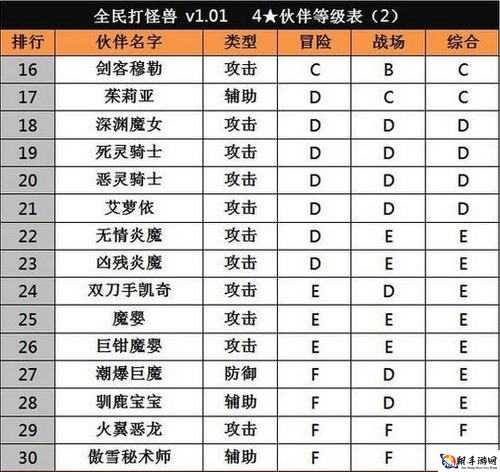 《全民打怪兽》4星伙伴等级表览