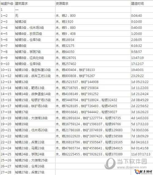 攻城大师城堡速升及升级要点