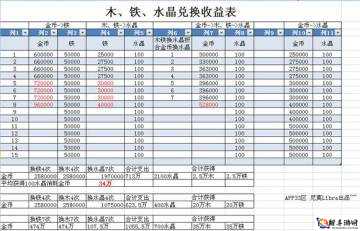 刀塔传奇博学社升级材料大盘点：1-10 级所需材料一览