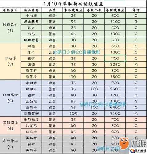 建议：Grounded煤炭获取地点及材料位置指南