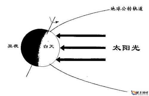 昼夜更替 12h：白天与黑夜的轮回