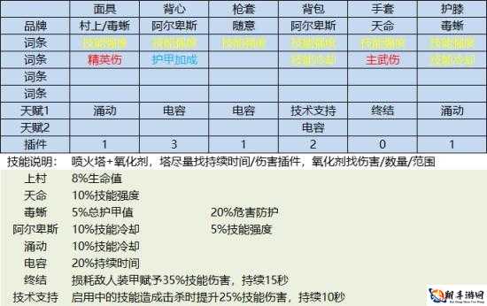 全境封锁 2 神射手专精装备词条与天赋的选择推荐指南