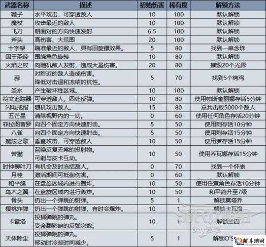 吸血鬼幸存者诅咒解锁攻略：道具获取方法详解