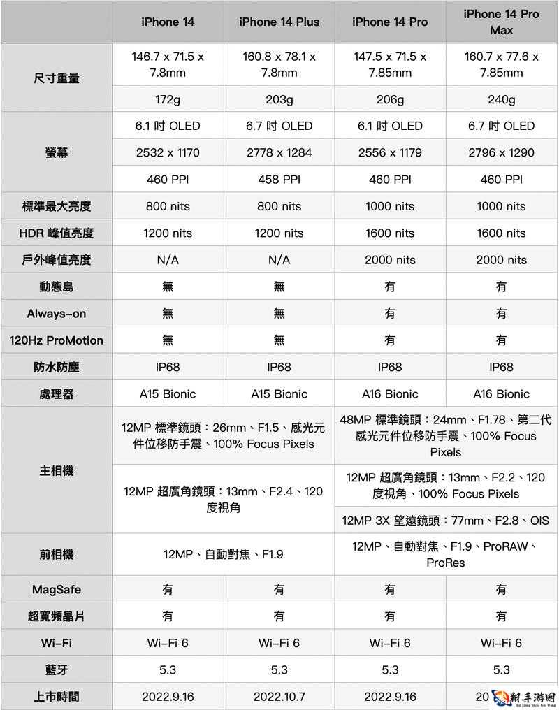 iPhone14 欧美日韩版本大对比之差异解析