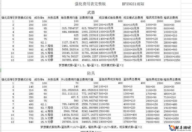 映月城与电子姬最新版装备强化概率表：装备强化费用览表