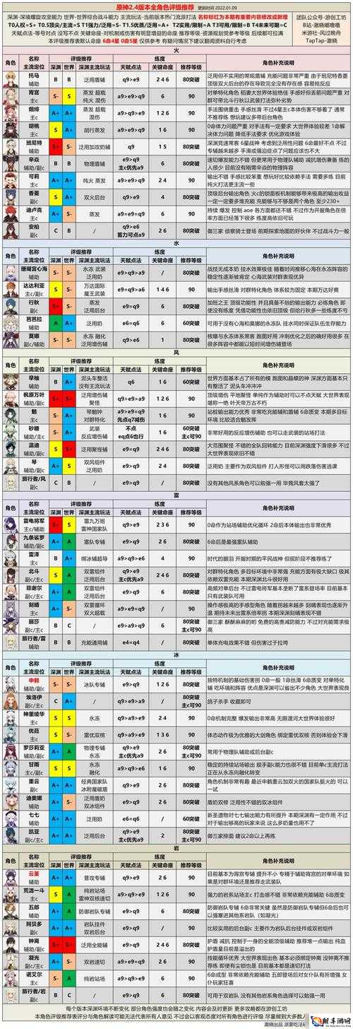 原神最新角色强度排行榜及公测全元素角色排行汇总：最新排名揭示各英雄实力层级与战力评估