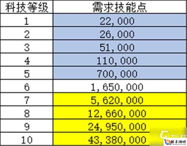 EVE 手游新手技能科技点攻略：哪些技能优先学更优