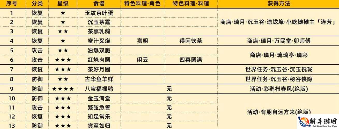 原神攻略宝典：全面揭秘原神游戏新版本食谱配方览表（涵盖全系列菜肴，轻松获取攻略）